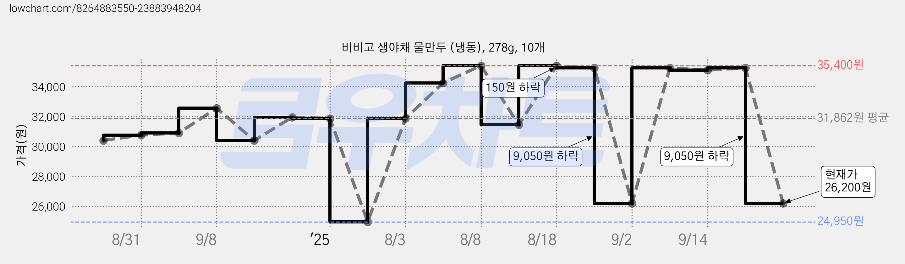 비비고 생야채 물만두 (냉동), 278g, 10개 가격 변동 차트, 현재가 26,200원, 관측 최저가 24,950원