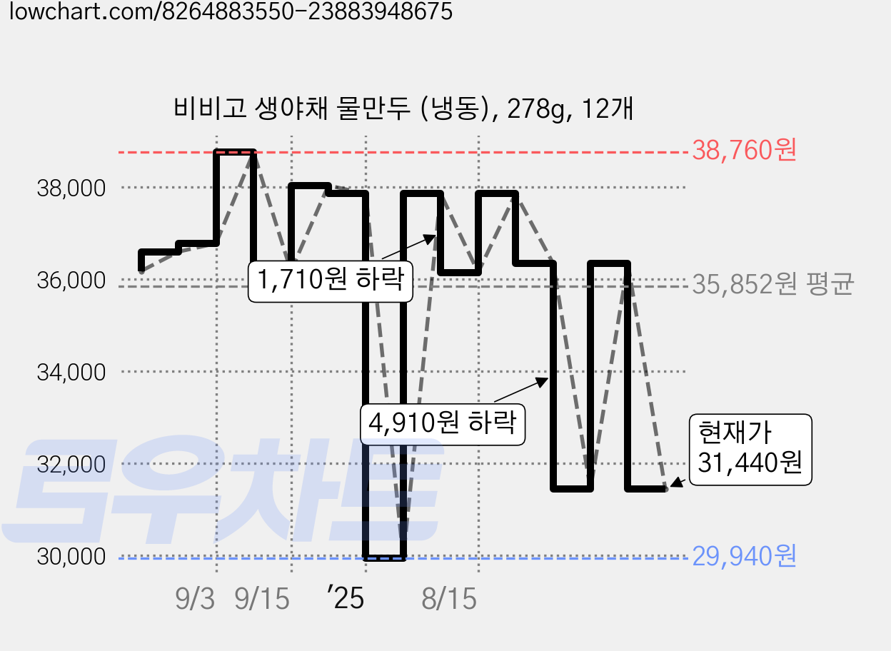 비비고 생야채 물만두 (냉동), 278g, 12개 가격 변동 차트, 현재가 31,440원, 관측 최저가 29,940원