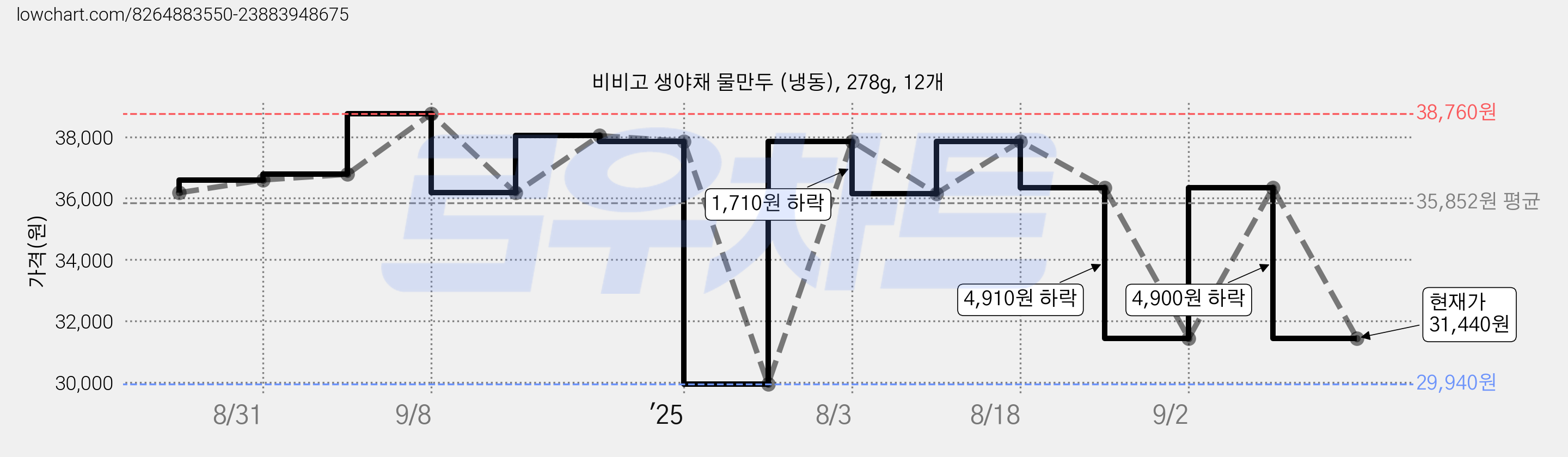비비고 생야채 물만두 (냉동), 278g, 12개 가격 변동 차트, 현재가 31,440원, 관측 최저가 29,940원