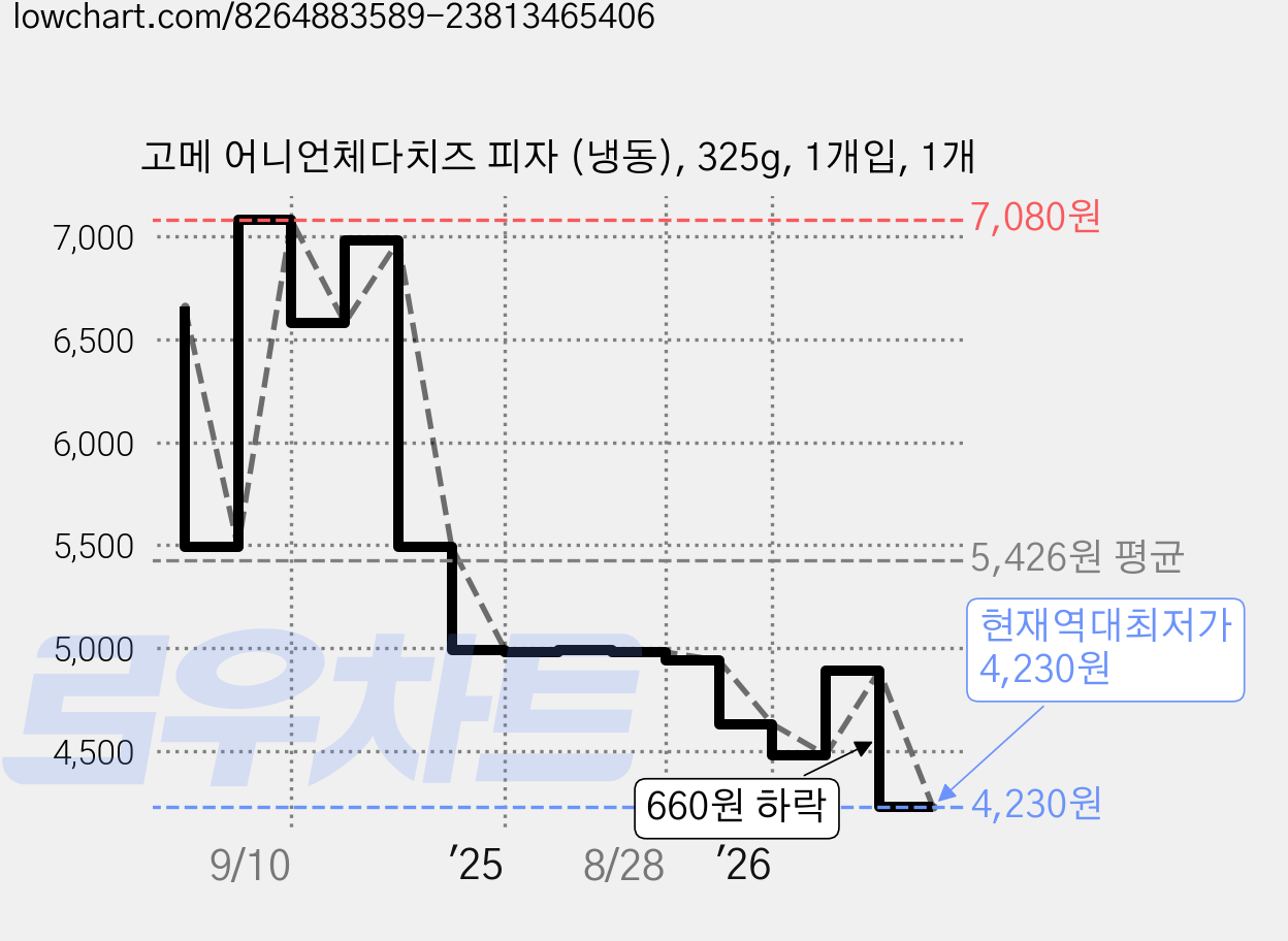 고메 어니언체다치즈 피자 (냉동), 325g, 1개입, 1개 가격 변동 차트, 현재가 4,230원, 역대최저가