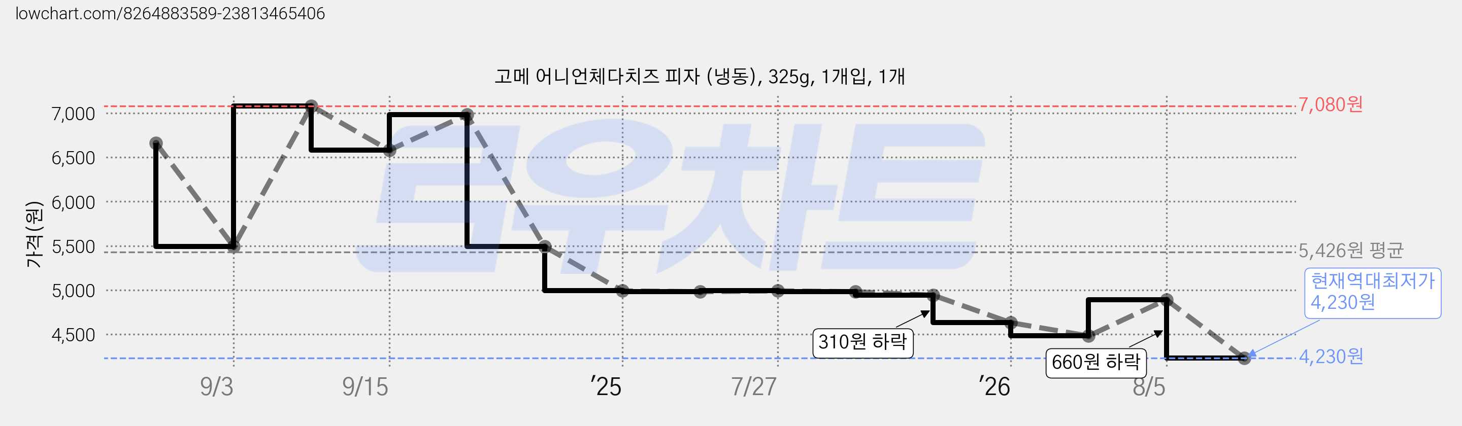 고메 어니언체다치즈 피자 (냉동), 325g, 1개입, 1개 가격 변동 차트, 현재가 4,230원, 역대최저가