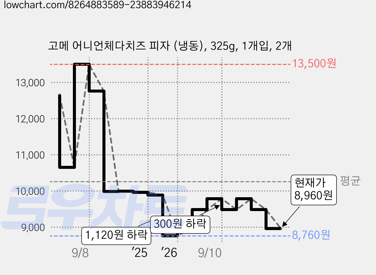 고메 어니언체다치즈 피자 (냉동), 325g, 1개입, 2개 가격 변동 차트, 현재가 8,960원, 관측 최저가 8,760원