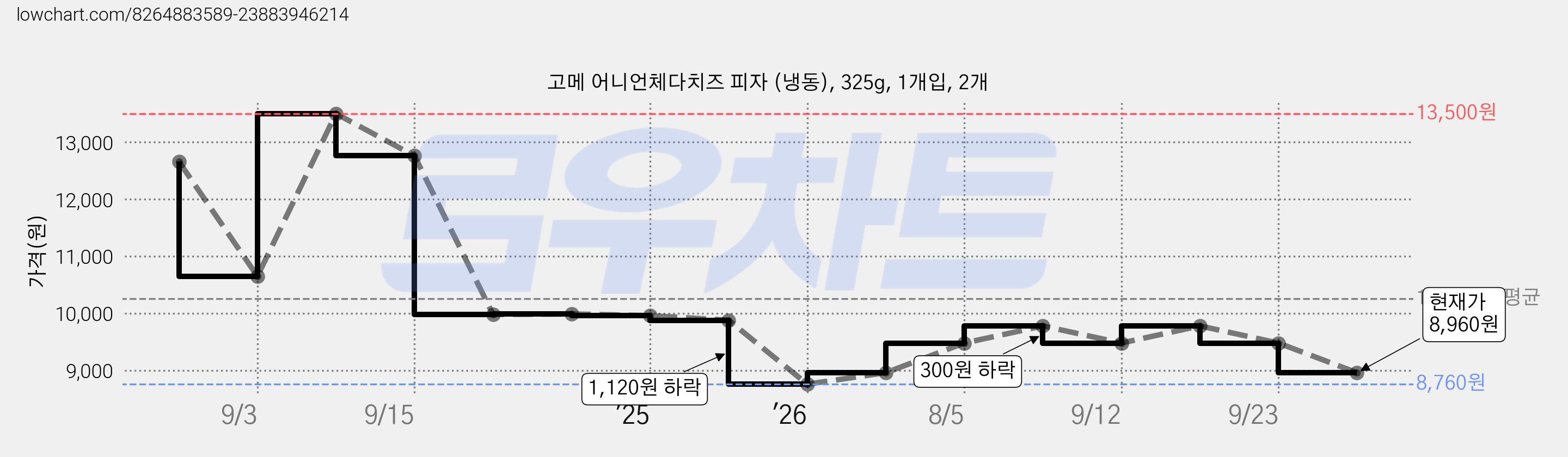 고메 어니언체다치즈 피자 (냉동), 325g, 1개입, 2개 가격 변동 차트, 현재가 8,960원, 관측 최저가 8,760원