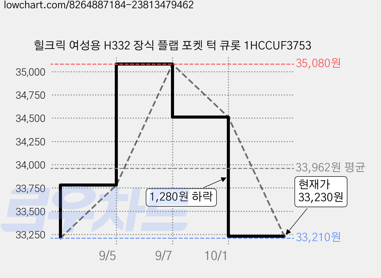 힐크릭 여성용 H332 장식 플랩 포켓 턱 큐롯 1HCCUF3753 가격 변동 차트, 현재가 33,230원, 관측 최저가 33,210원