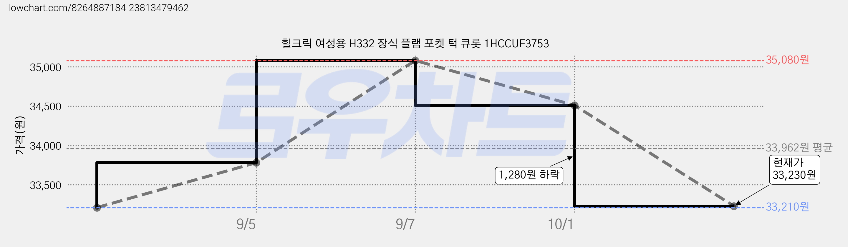 힐크릭 여성용 H332 장식 플랩 포켓 턱 큐롯 1HCCUF3753 가격 변동 차트, 현재가 33,230원, 관측 최저가 33,210원