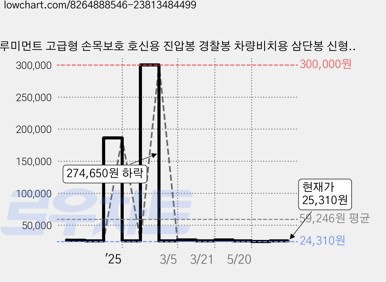 루미먼트 고급형 손목보호 호신용 진압봉 경찰봉 차량비치용 삼단봉 신형, 1개 가격 변동 차트, 현재가 25,310원, 관측 최저가 24,310원