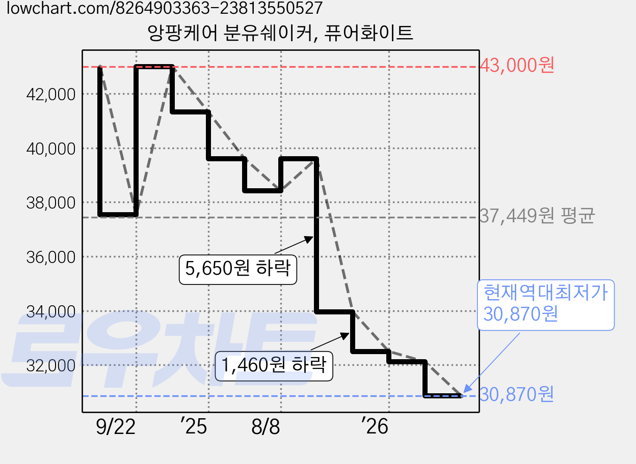 앙팡케어 분유쉐이커, 퓨어화이트 가격 변동 차트, 현재가 30,870원, 역대최저가