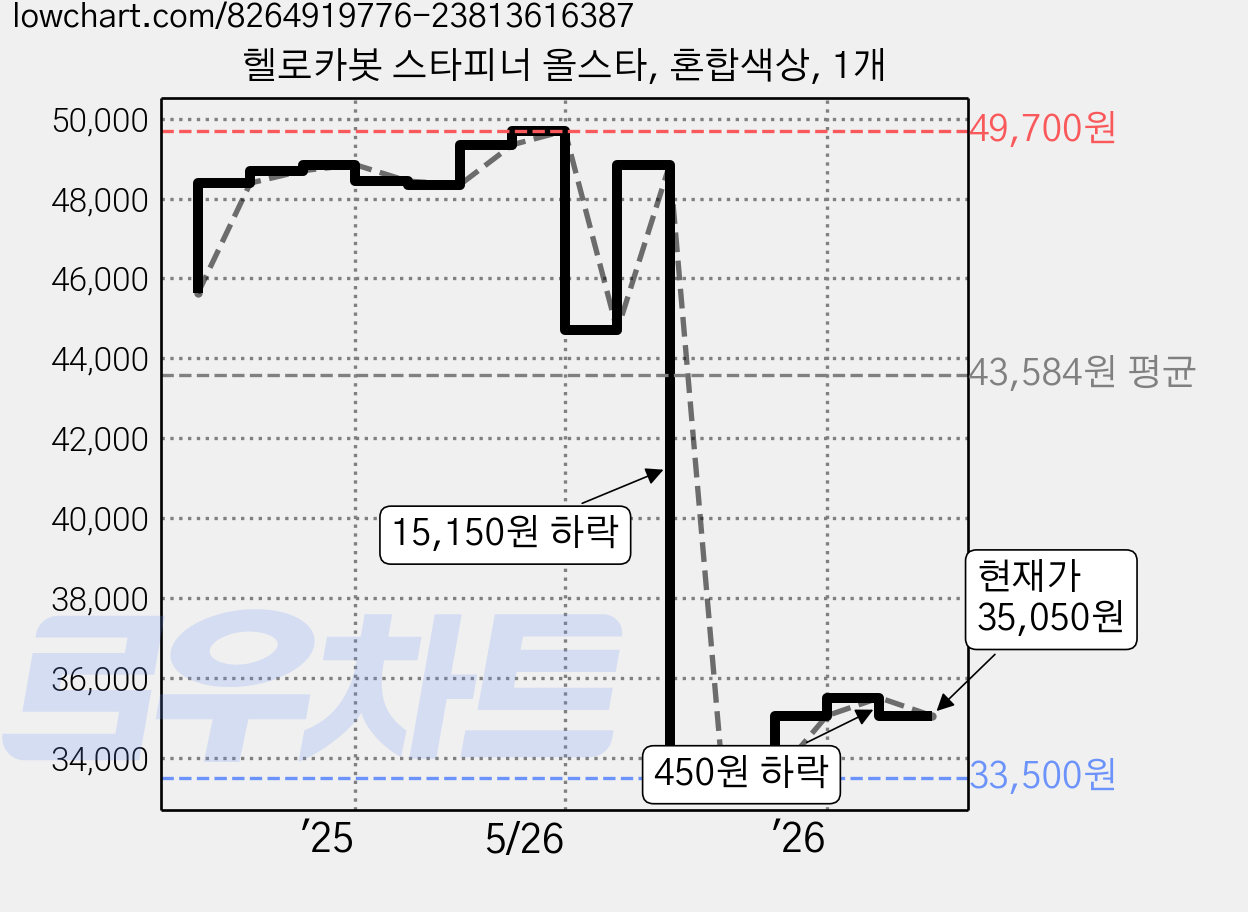헬로카봇 스타피너 올스타, 혼합색상, 1개 가격 변동 차트, 현재가 35,050원, 관측 최저가 33,500원