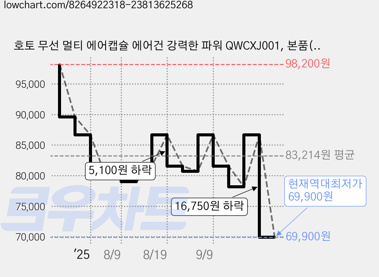 호토 무선 멀티 에어캡슐 에어건 강력한 파워 QWCXJ001, 본품(배터리없음), 1세트 가격 변동 차트, 현재가 69,900원, 역대최저가