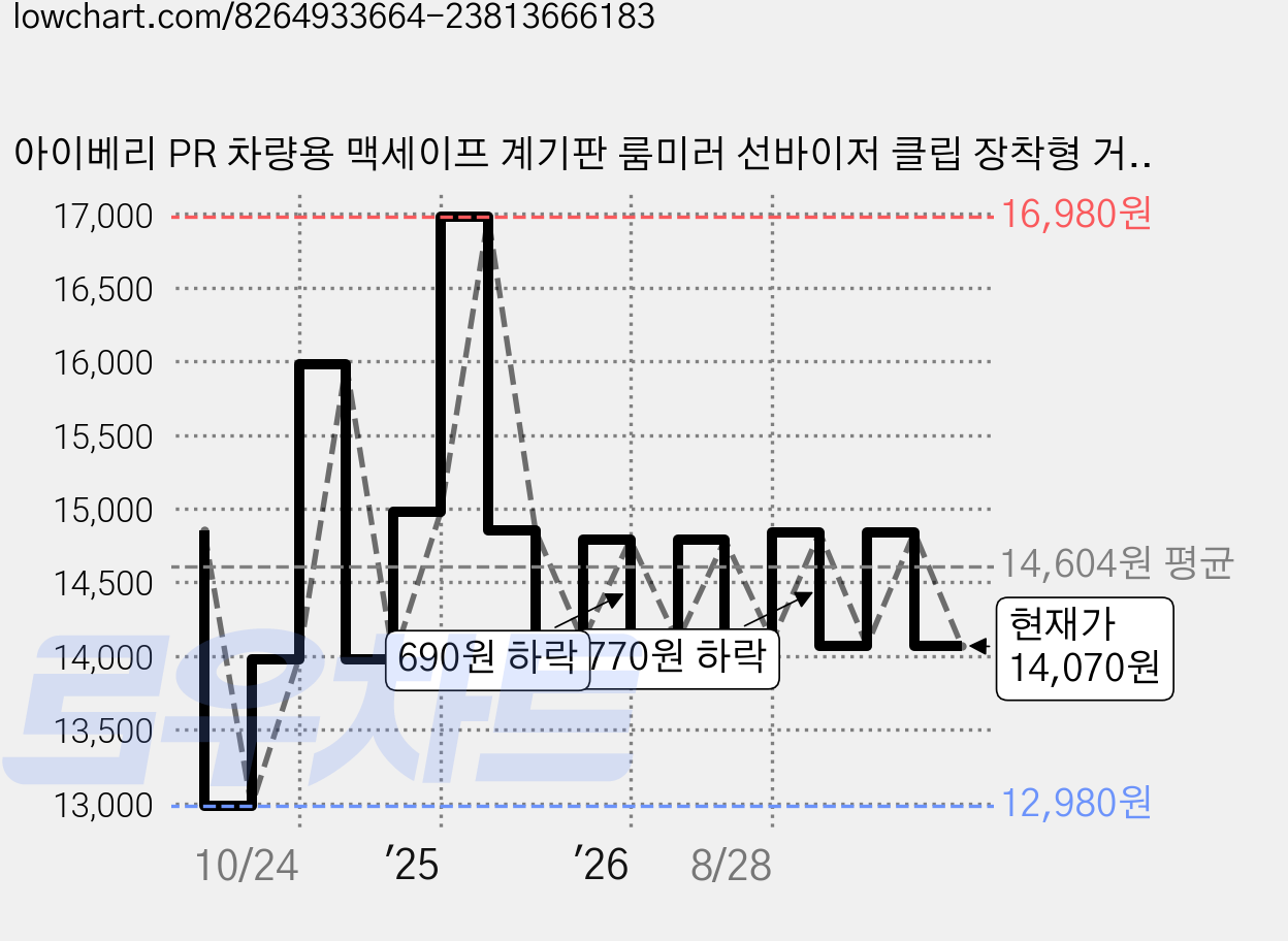 아이베리 PR 차량용 맥세이프 계기판 룸미러 선바이저 클립 장착형 거치대, 1개, 블랙 가격 변동 차트, 현재가 14,070원, 관측 최저가 12,980원
