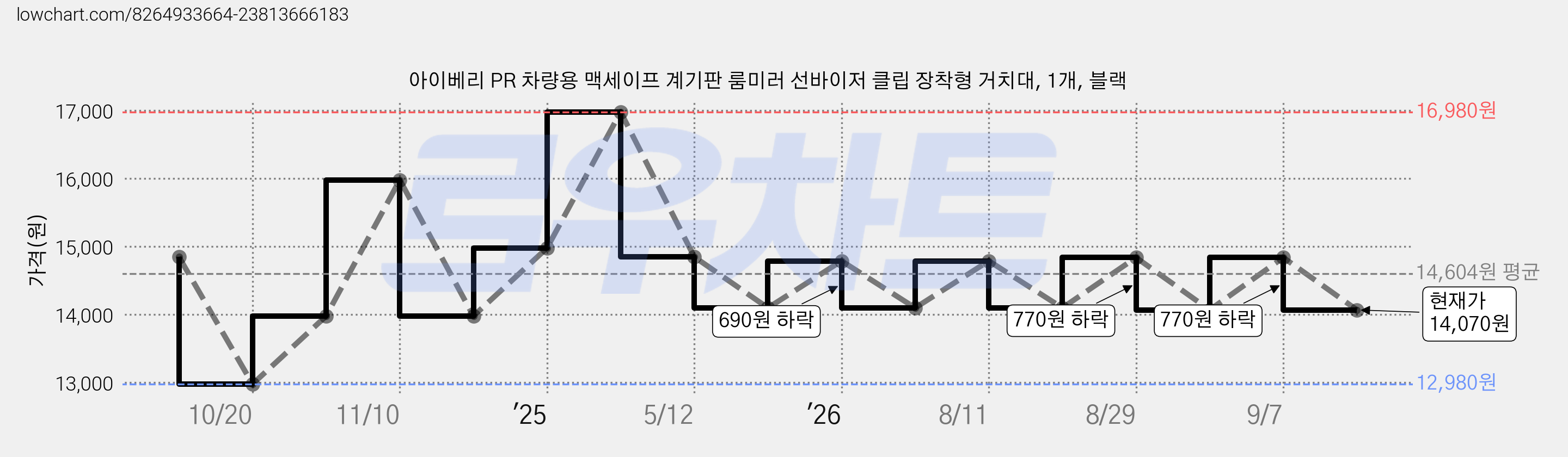 아이베리 PR 차량용 맥세이프 계기판 룸미러 선바이저 클립 장착형 거치대, 1개, 블랙 가격 변동 차트, 현재가 14,070원, 관측 최저가 12,980원