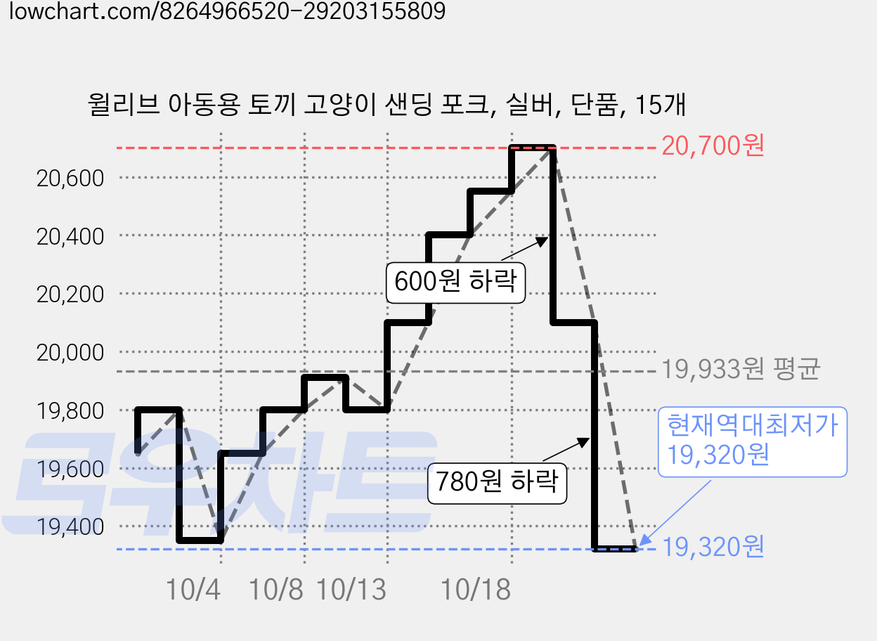 윌리브 아동용 토끼 고양이 샌딩 포크, 실버, 단품, 15개 가격 변동 차트, 현재가 19,320원, 역대최저가