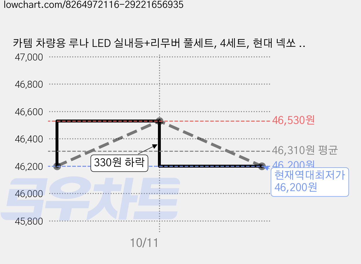 카템 차량용 루나 LED 실내등+리무버 풀세트, 4세트, 현대 넥쏘 2018년 3월~ 가격 변동 차트, 현재가 46,200원, 역대최저가