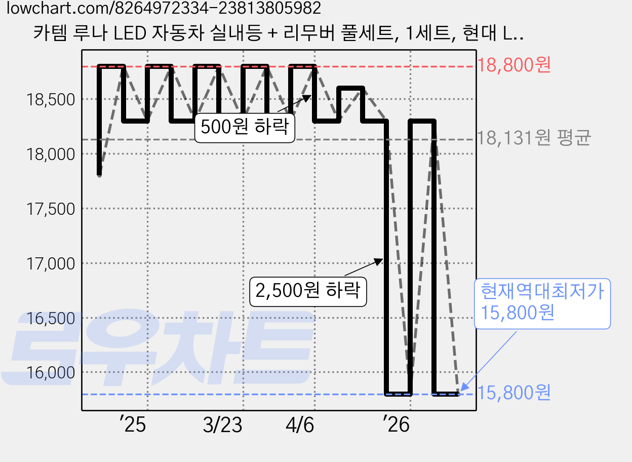 카템 루나 LED 자동차 실내등 + 리무버 풀세트, 1세트, 현대 LF쏘나타 뉴라이즈 일반형 2017년 3월~2019년 2월 가격 변동 차트, 현재가 15,800원, 역대최저가