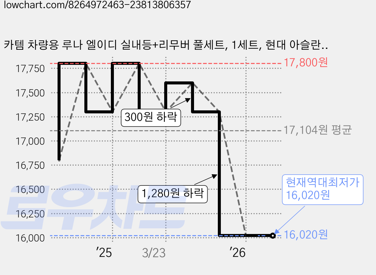 카템 차량용 루나 엘이디 실내등+리무버 풀세트, 1세트, 현대 아슬란 2014년 10월~2018년 1월 가격 변동 차트, 현재가 16,020원, 역대최저가