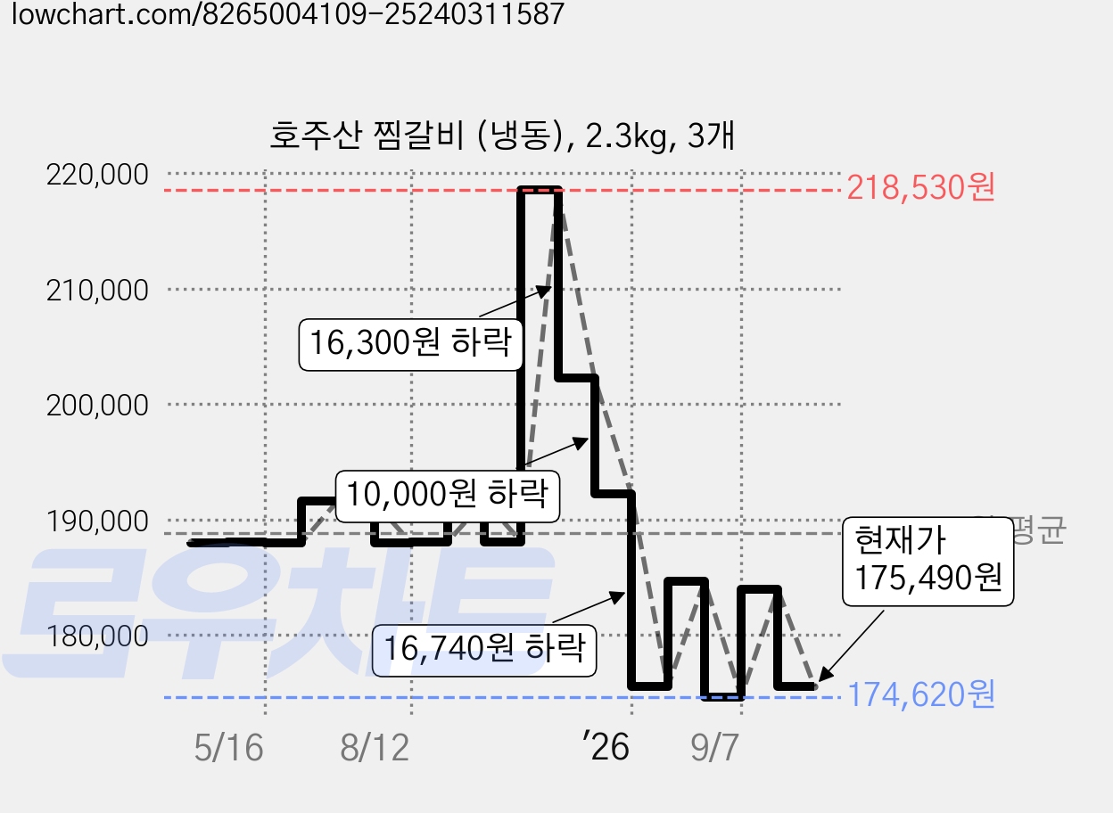 호주산 찜갈비 (냉동), 2.3kg, 3개 가격 변동 차트, 현재가 175,490원, 관측 최저가 168,620원