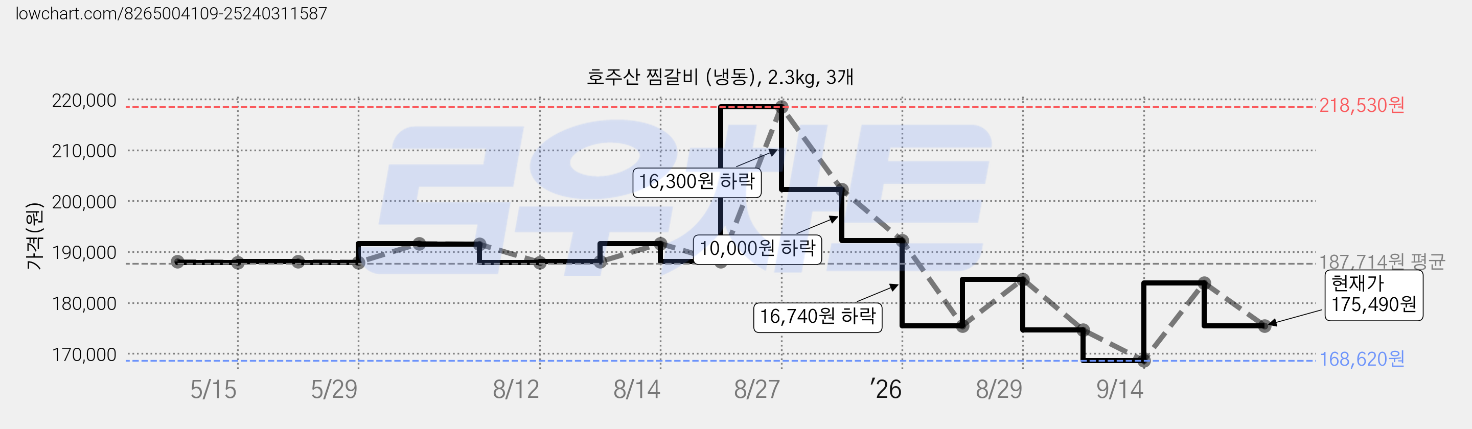 호주산 찜갈비 (냉동), 2.3kg, 3개 가격 변동 차트, 현재가 175,490원, 관측 최저가 168,620원