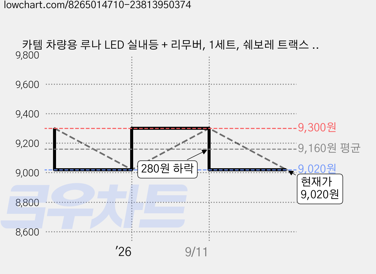 카템 차량용 루나 LED 실내등 + 리무버, 1세트, 쉐보레 트랙스 크로스오버 2023년 3월~ 가격 변동 차트, 현재가 9,020원, 관측 최저가 8,800원