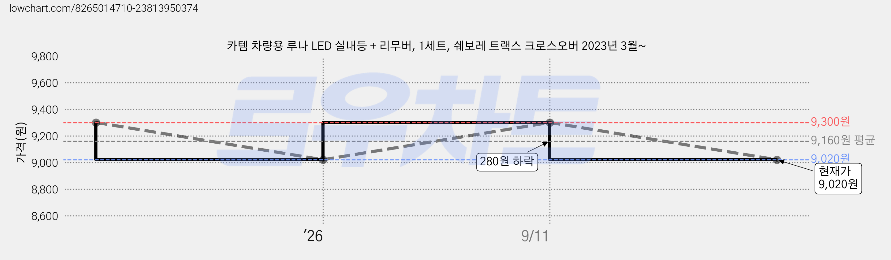 카템 차량용 루나 LED 실내등 + 리무버, 1세트, 쉐보레 트랙스 크로스오버 2023년 3월~ 가격 변동 차트, 현재가 9,020원, 관측 최저가 8,800원