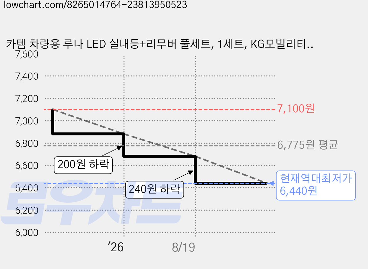 카템 차량용 루나 LED 실내등+리무버 풀세트, 1세트, KG모빌리티 토레스 EVX 2023년 3월~ 가격 변동 차트, 현재가 6,440원, 역대최저가