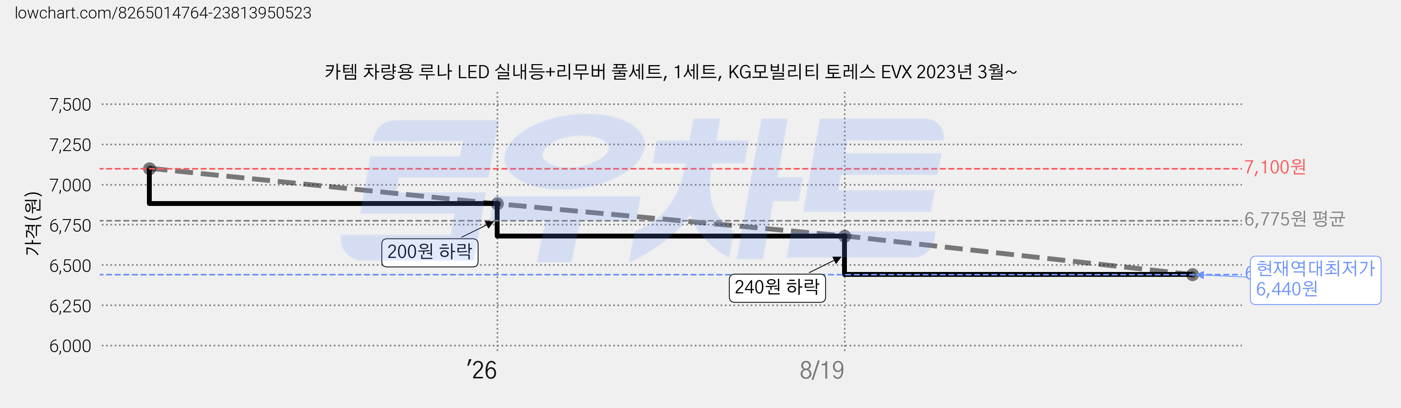 카템 차량용 루나 LED 실내등+리무버 풀세트, 1세트, KG모빌리티 토레스 EVX 2023년 3월~ 가격 변동 차트, 현재가 6,440원, 역대최저가