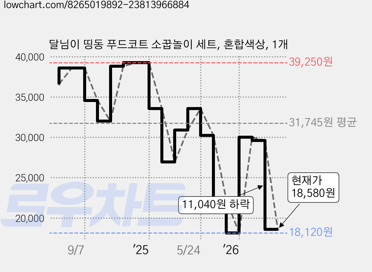 달님이 띵동 푸드코트 소꿉놀이 세트, 혼합색상, 1개 가격 변동 차트, 현재가 18,580원, 관측 최저가 18,120원