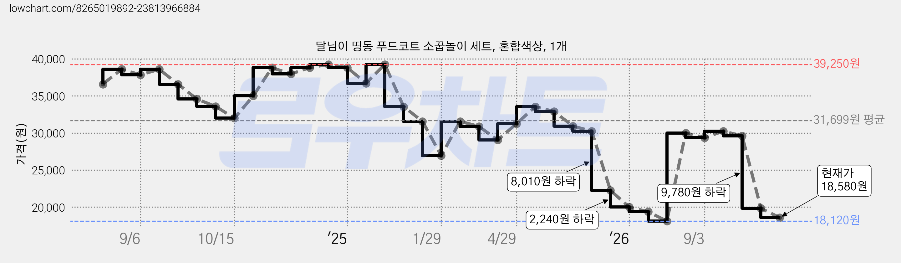 달님이 띵동 푸드코트 소꿉놀이 세트, 혼합색상, 1개 가격 변동 차트, 현재가 18,580원, 관측 최저가 18,120원