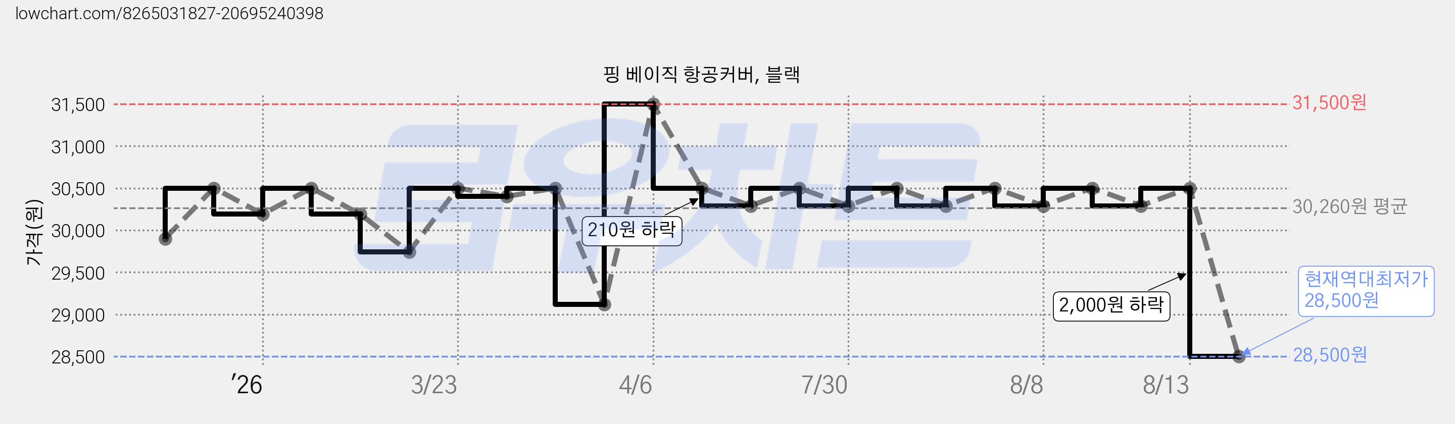 핑 베이직 항공커버, 블랙 가격 변동 차트, 현재가 28,500원, 역대최저가