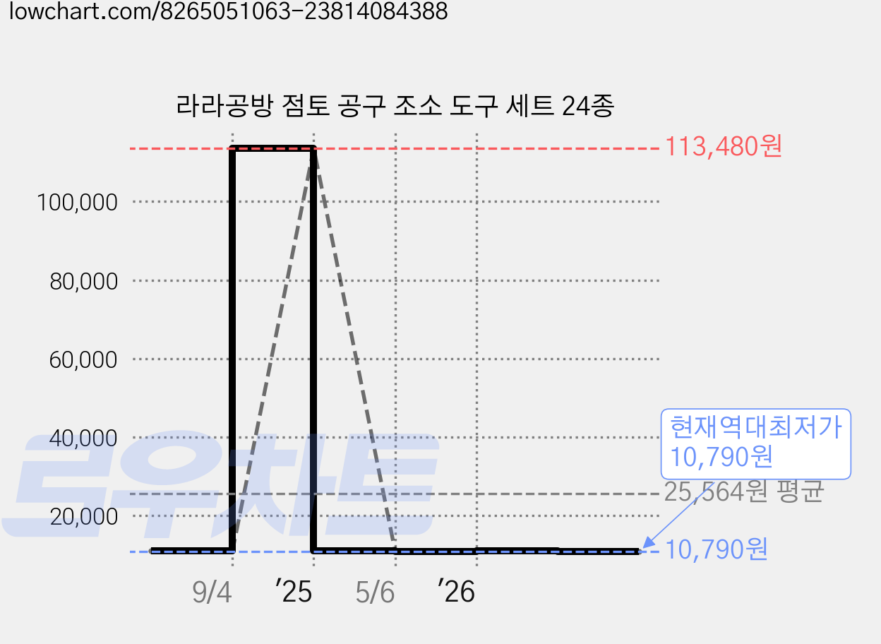 라라공방 점토 공구 조소 도구 세트 24종 가격 변동 차트, 현재가 10,790원, 역대최저가