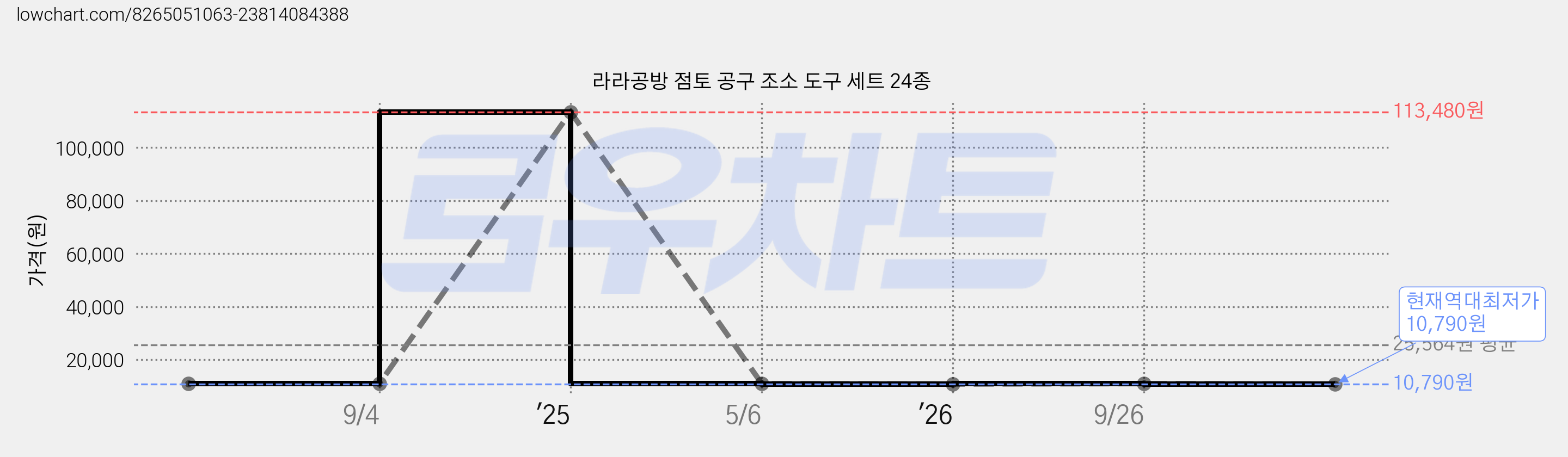 라라공방 점토 공구 조소 도구 세트 24종 가격 변동 차트, 현재가 10,790원, 역대최저가