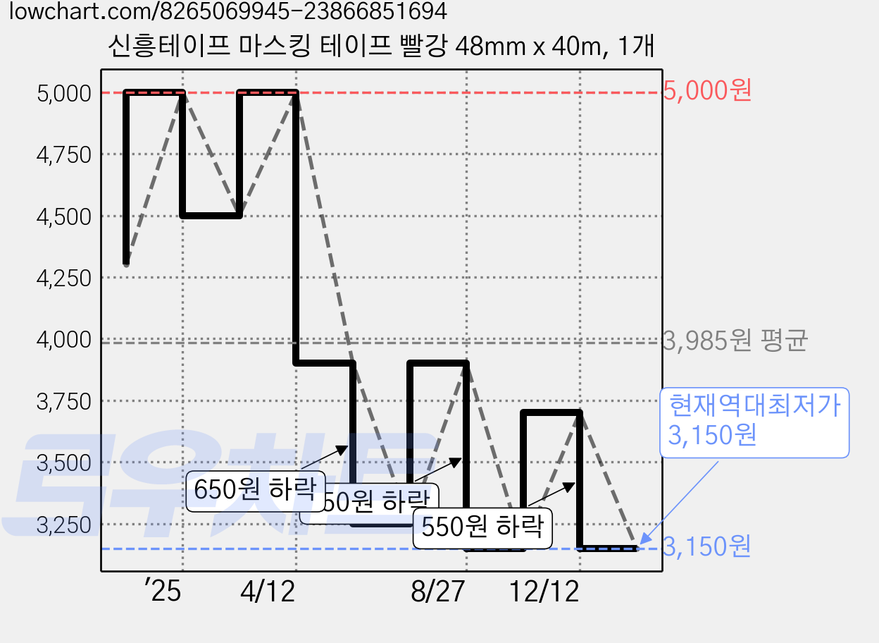신흥테이프 마스킹 테이프 빨강 48mm x 40m, 1개 가격 변동 차트, 현재가 3,150원, 역대최저가