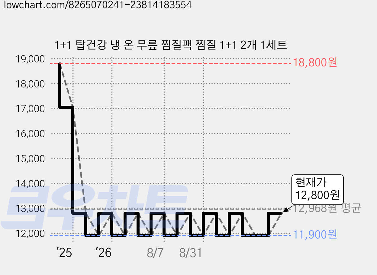1+1 탑건강 냉 온 무릎 찜질팩 찜질 1+1 2개 1세트 가격 변동 차트, 현재가 11,900원, 역대최저가