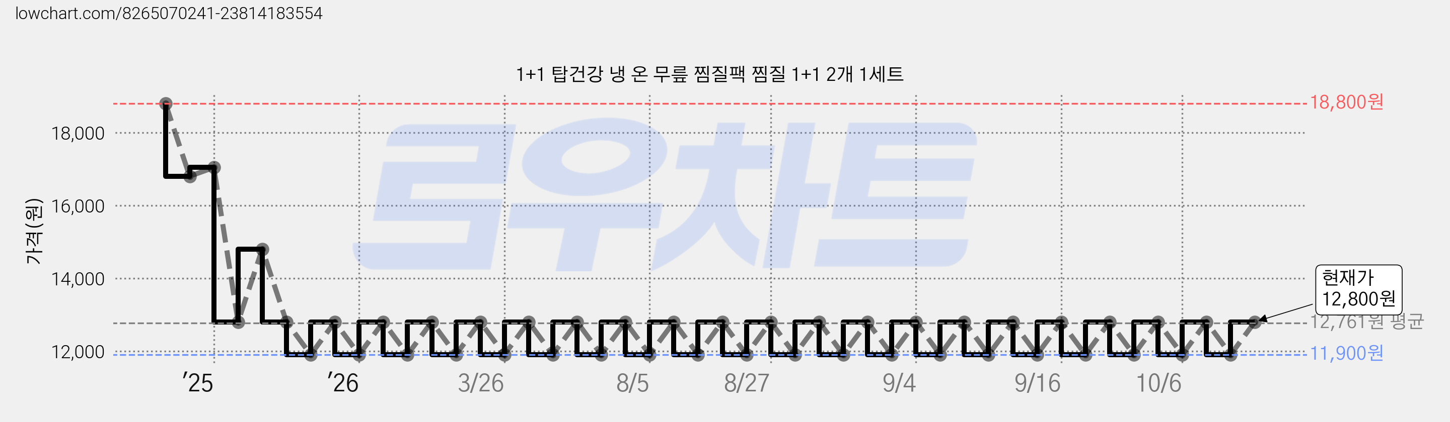 1+1 탑건강 냉 온 무릎 찜질팩 찜질 1+1 2개 1세트 가격 변동 차트, 현재가 11,900원, 역대최저가