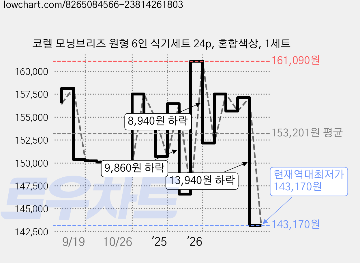 코렐 모닝브리즈 원형 6인 식기세트 24p, 혼합색상, 1세트 가격 변동 차트, 현재가 143,170원, 역대최저가