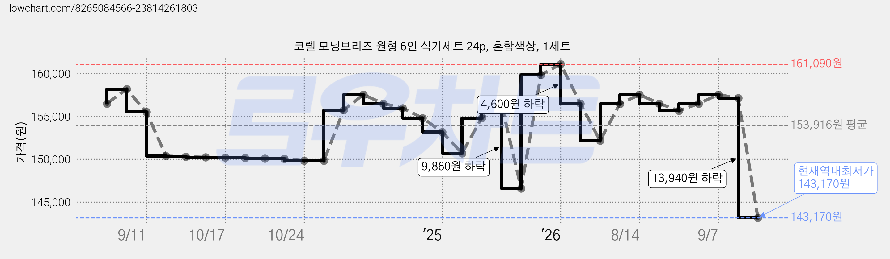 코렐 모닝브리즈 원형 6인 식기세트 24p, 혼합색상, 1세트 가격 변동 차트, 현재가 143,170원, 역대최저가