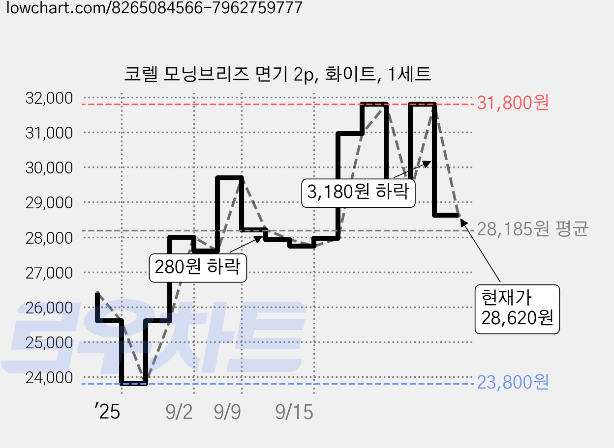 코렐 모닝브리즈 면기 2p, 화이트, 1세트 가격 변동 차트, 현재가 28,620원, 관측 최저가 23,800원