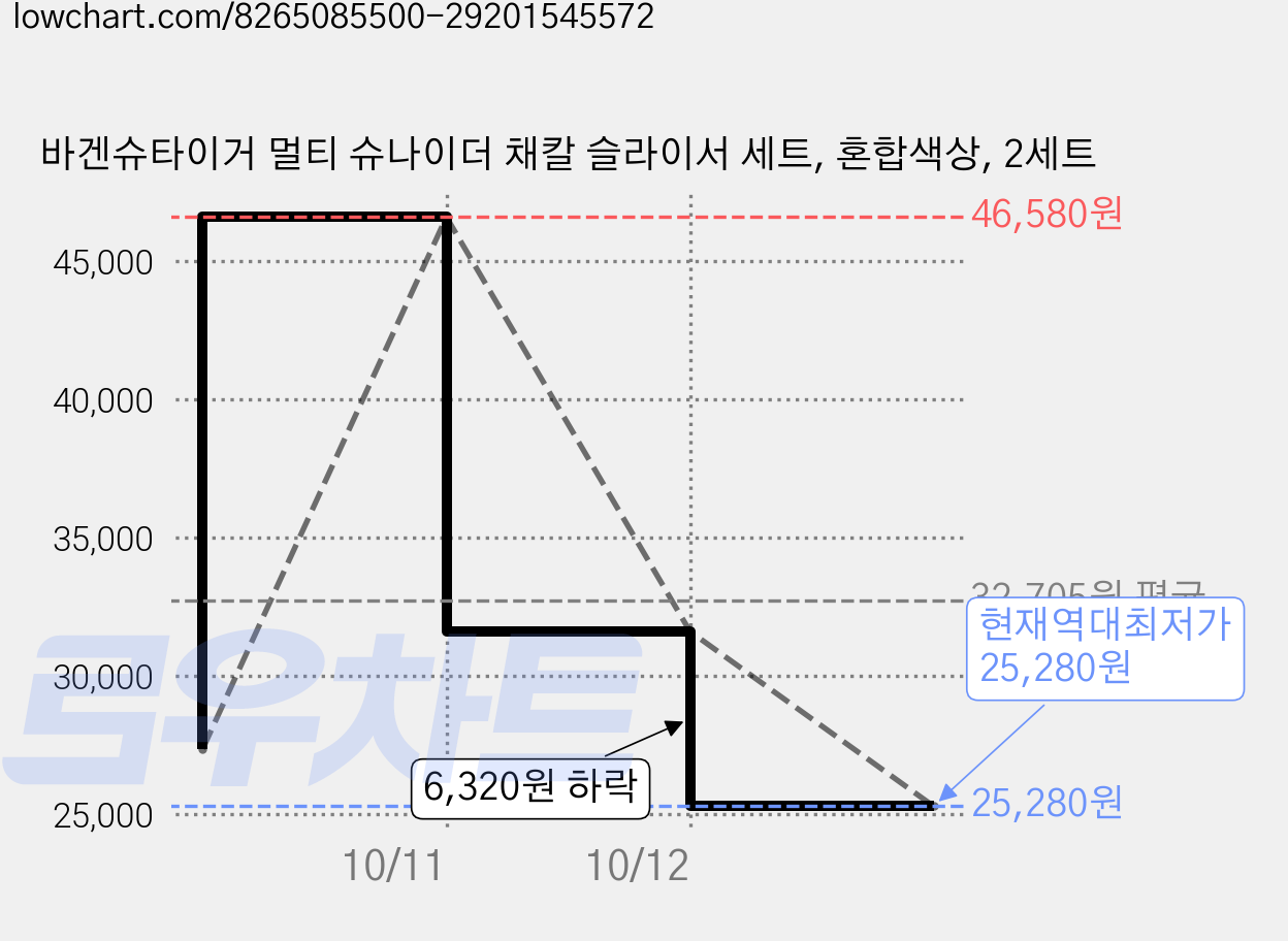 바겐슈타이거 멀티 슈나이더 채칼 슬라이서 세트, 혼합색상, 2세트 가격 변동 차트, 현재가 25,280원, 역대최저가