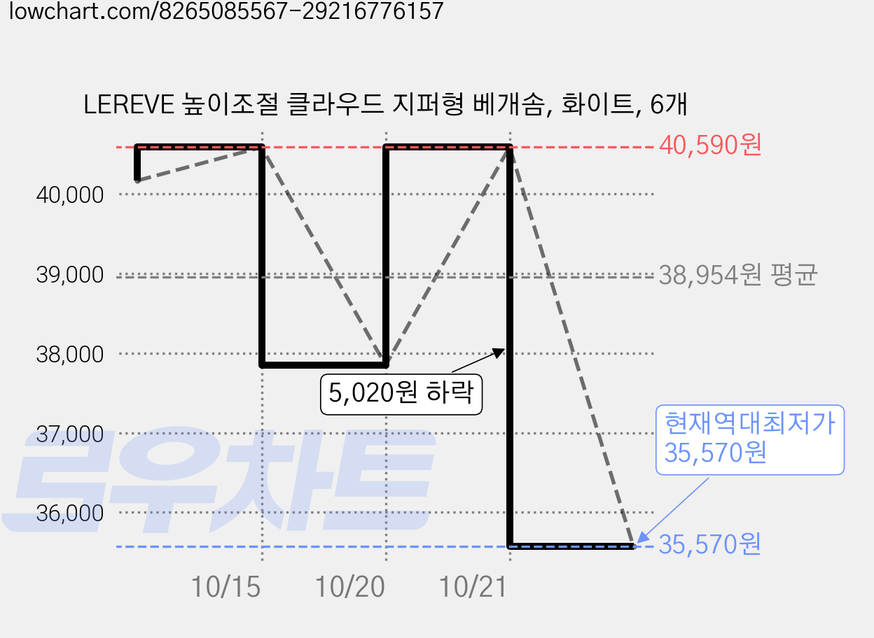 LEREVE 높이조절 클라우드 지퍼형 베개솜, 화이트, 6개 가격 변동 차트, 현재가 35,570원, 역대최저가