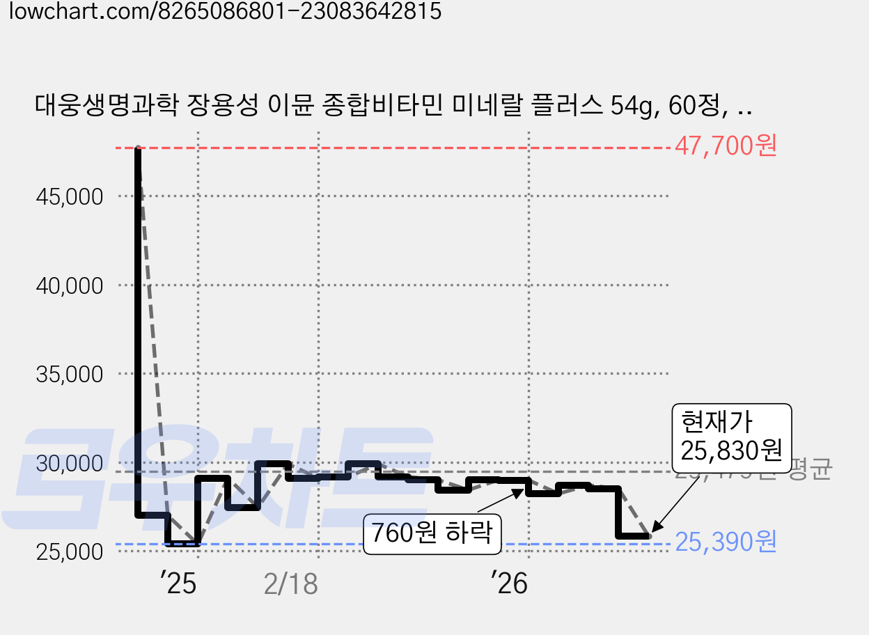 대웅생명과학 장용성 이뮨 종합비타민 미네랄 플러스 54g, 60정, 3개 가격 변동 차트, 현재가 25,830원, 관측 최저가 25,390원