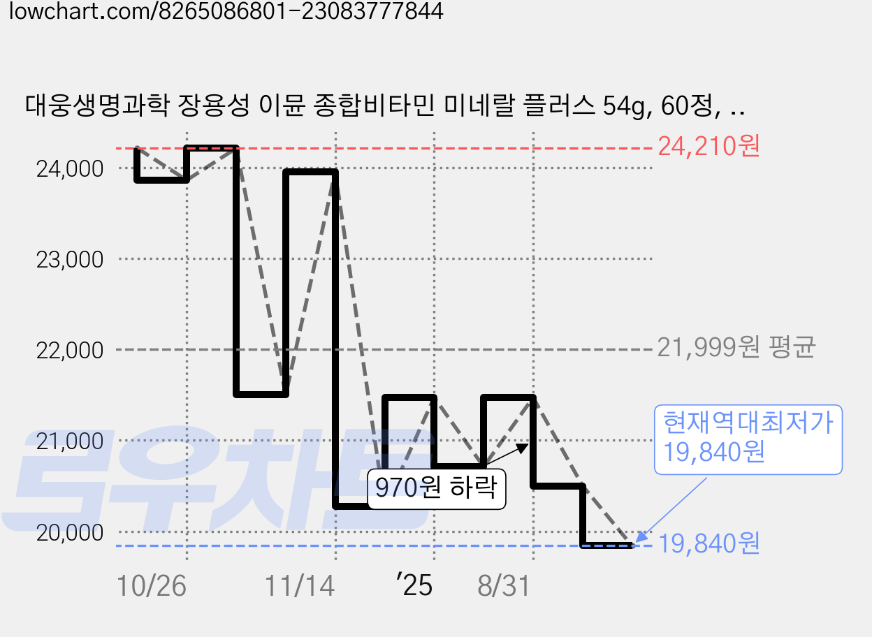 대웅생명과학 장용성 이뮨 종합비타민 미네랄 플러스 54g, 60정, 2개 가격 변동 차트, 현재가 19,840원, 역대최저가