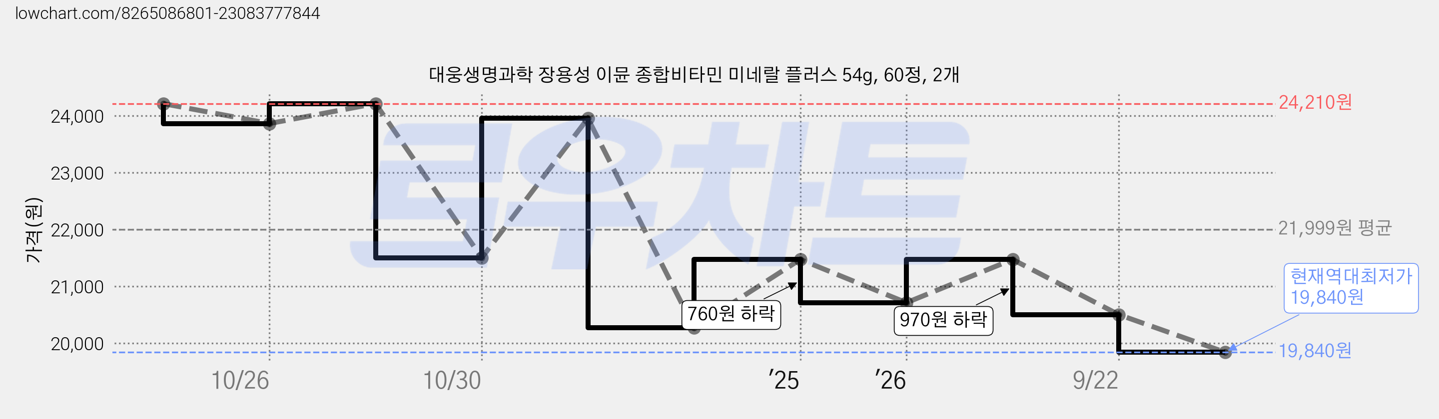 대웅생명과학 장용성 이뮨 종합비타민 미네랄 플러스 54g, 60정, 2개 가격 변동 차트, 현재가 19,840원, 역대최저가