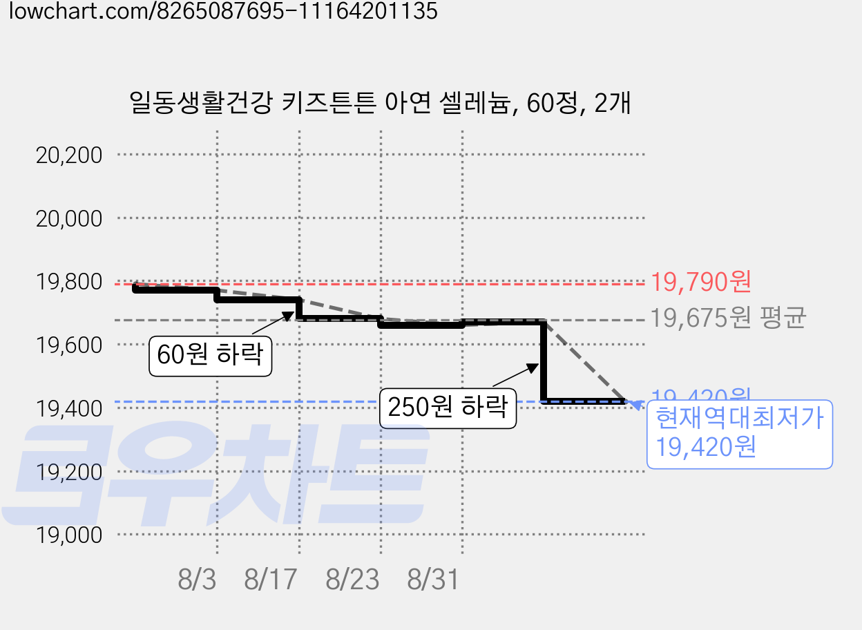 일동생활건강 키즈튼튼 아연 셀레늄, 60정, 2개 가격 변동 차트, 현재가 19,420원, 역대최저가