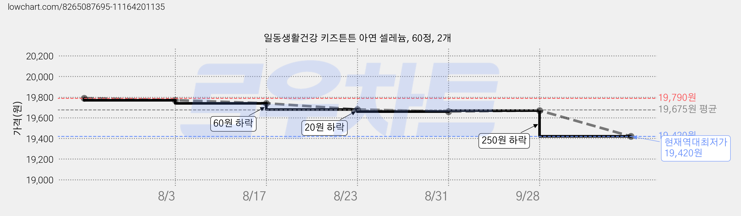 일동생활건강 키즈튼튼 아연 셀레늄, 60정, 2개 가격 변동 차트, 현재가 19,420원, 역대최저가