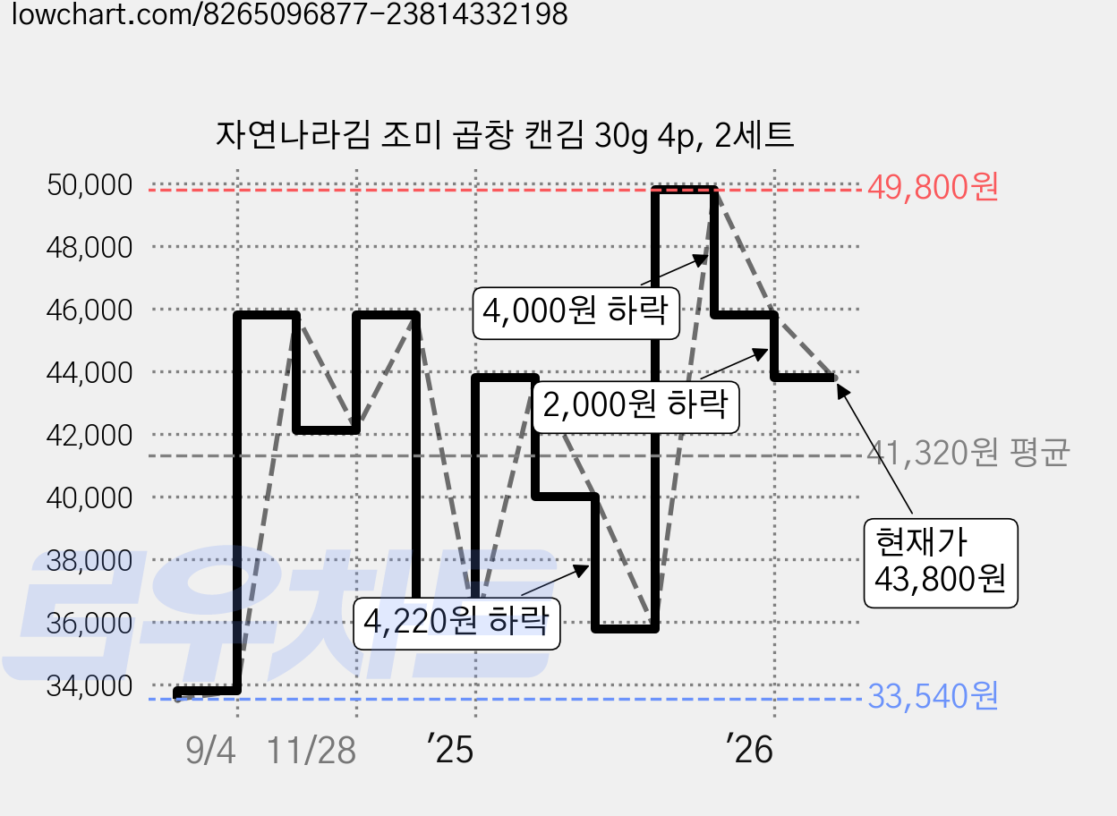 자연나라김 조미 곱창 캔김 30g 4p, 2세트 가격 변동 차트, 현재가 43,800원, 관측 최저가 33,540원