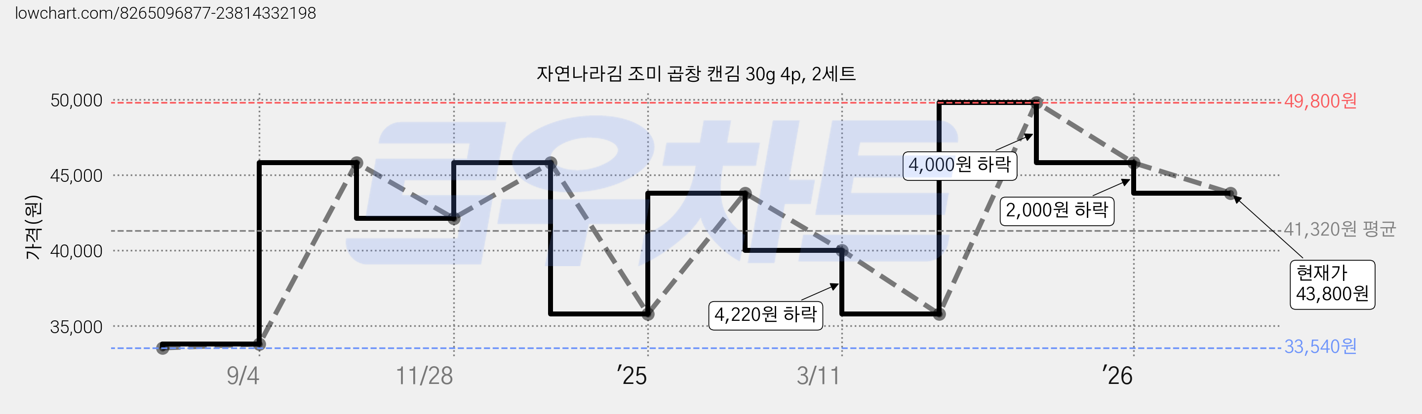 자연나라김 조미 곱창 캔김 30g 4p, 2세트 가격 변동 차트, 현재가 43,800원, 관측 최저가 33,540원