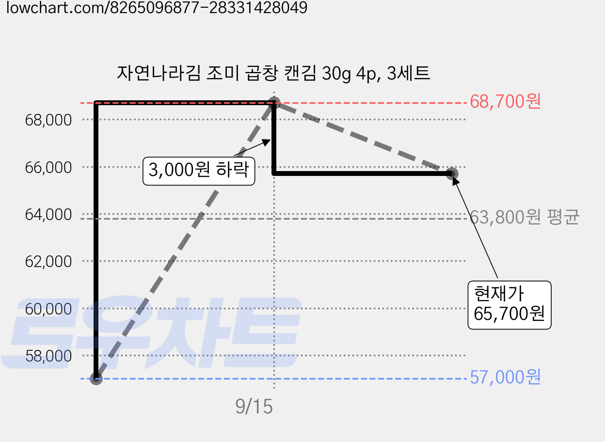 자연나라김 조미 곱창 캔김 30g 4p, 3세트 가격 변동 차트, 현재가 65,700원, 관측 최저가 57,000원