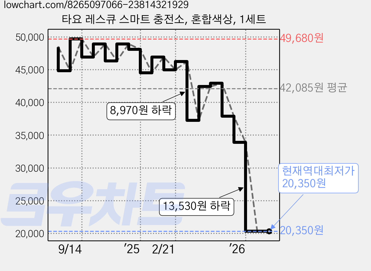 타요 레스큐 스마트 충전소, 혼합색상, 1세트 가격 변동 차트, 현재가 20,350원, 역대최저가