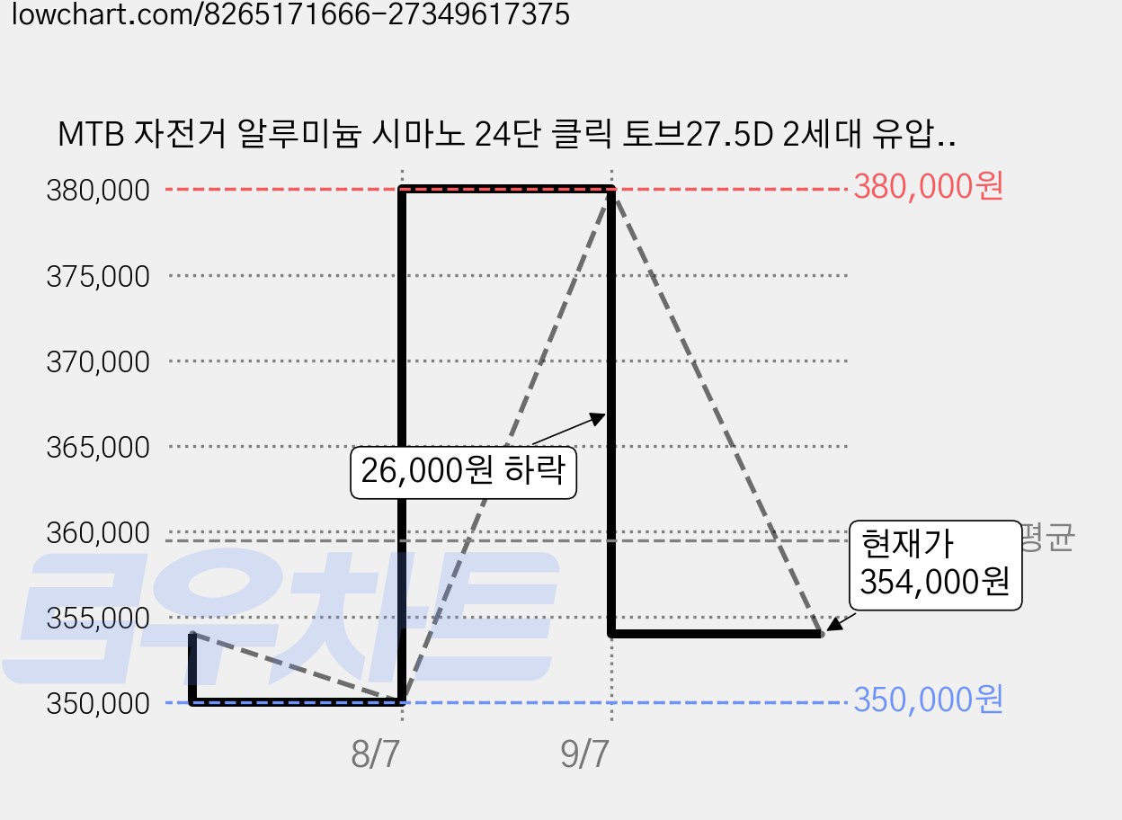 MTB 자전거 알루미늄 시마노 24단 클릭 토브27.5D 2세대 유압식디스크브레이크, 유광블랙+미조립, 27인치 가격 변동 차트, 현재가 354,000원, 관측 최저가 350,000원