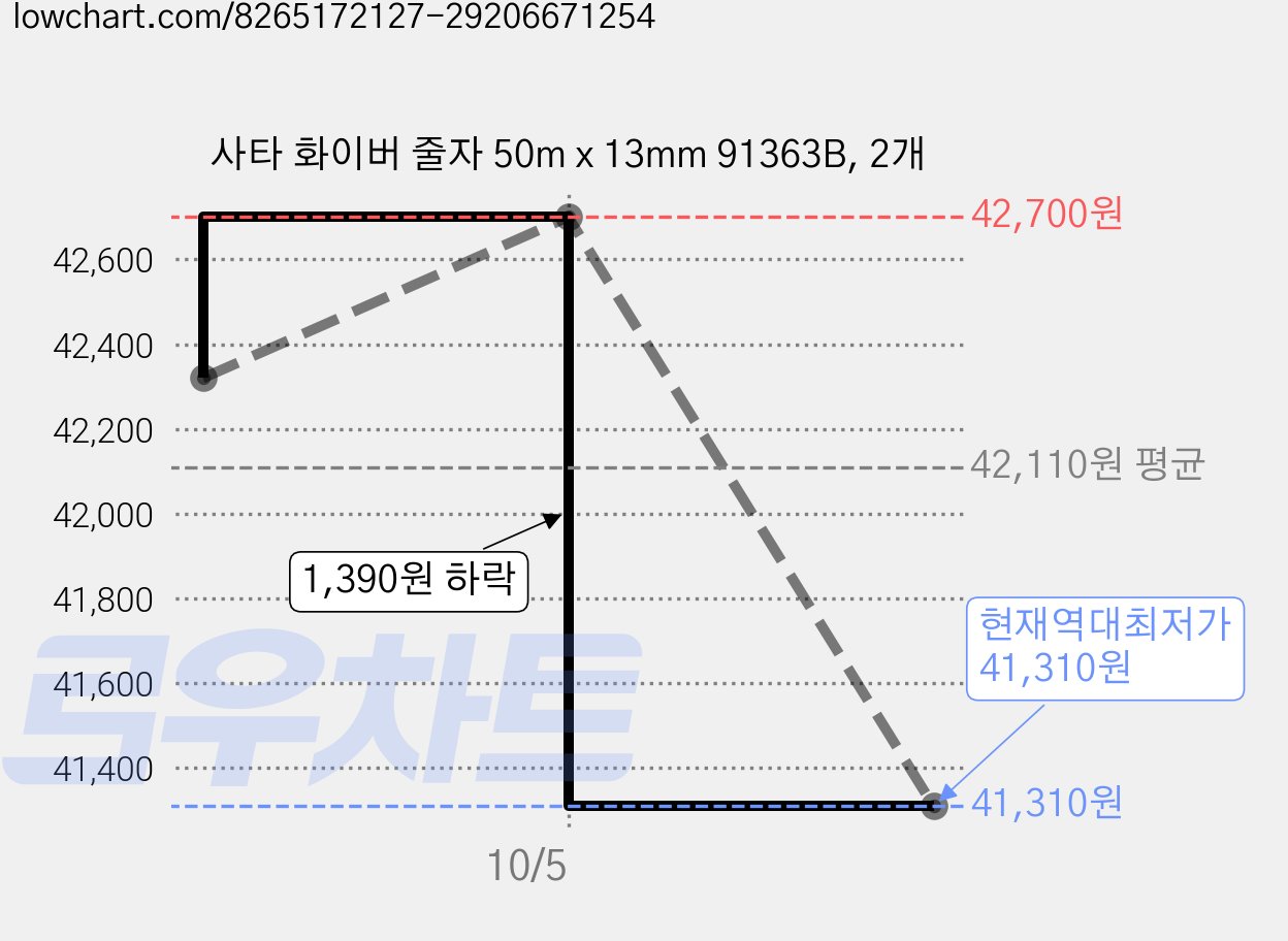 사타 화이버 줄자 50m x 13mm 91363B, 2개 가격 변동 차트, 현재가 41,310원, 역대최저가