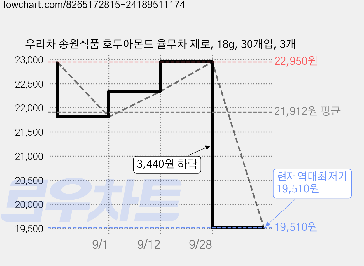 우리차 송원식품 호두아몬드 율무차 제로, 18g, 30개입, 3개 가격 변동 차트, 현재가 19,510원, 역대최저가